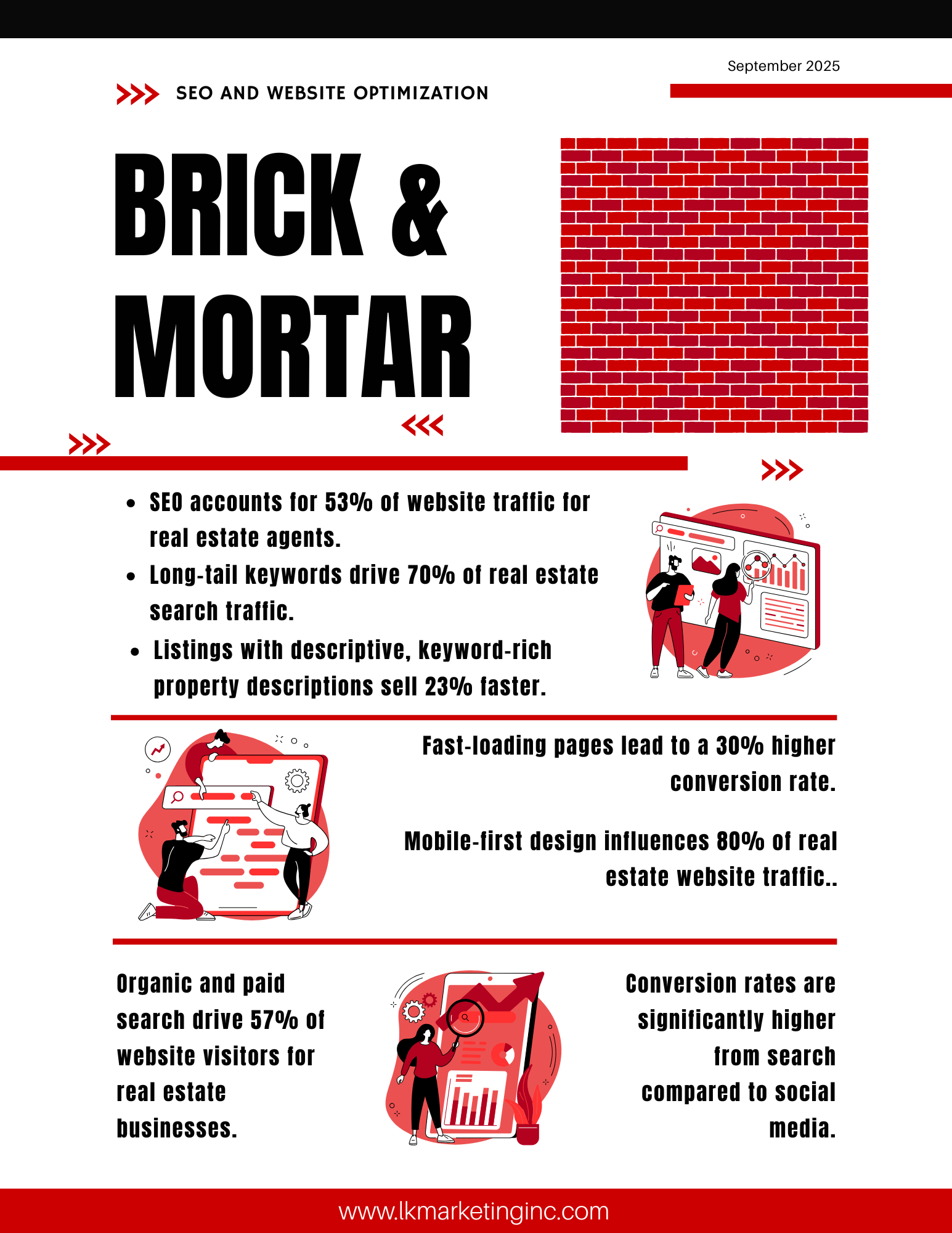 July 2025 'Brick & Mortar' newsletter by LK Marketing Inc. highlights real estate social media stats, including Facebook and Instagram usage, ad performance, and buyer preferences. Features bold text, red brick graphic, and digital marketing illustrations.